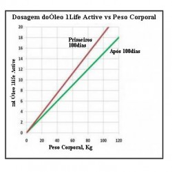  Dosagem do Óleo 1Life Vs Peso Corporal